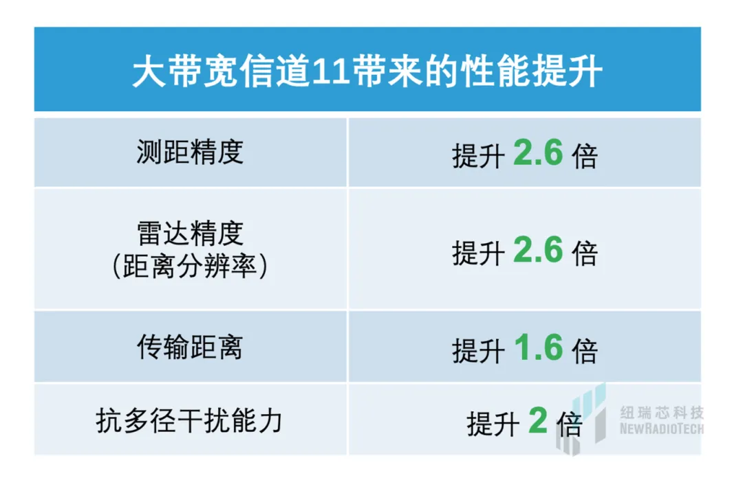 干貨！UWB新國標深度解讀 | 大帶寬模式是國產(chǎn)化突圍的關(guān)鍵