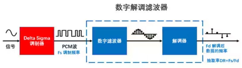 Σ －Δ ADC的高精度數(shù)模轉(zhuǎn)化，是如何實(shí)現(xiàn)的？