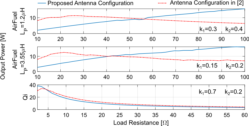 支持Qi和 AirFuel的雙標(biāo)準(zhǔn)無(wú)線充電天線和有源整流系統(tǒng)