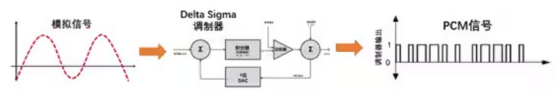 Σ －Δ ADC的高精度數(shù)模轉(zhuǎn)化，是如何實(shí)現(xiàn)的？