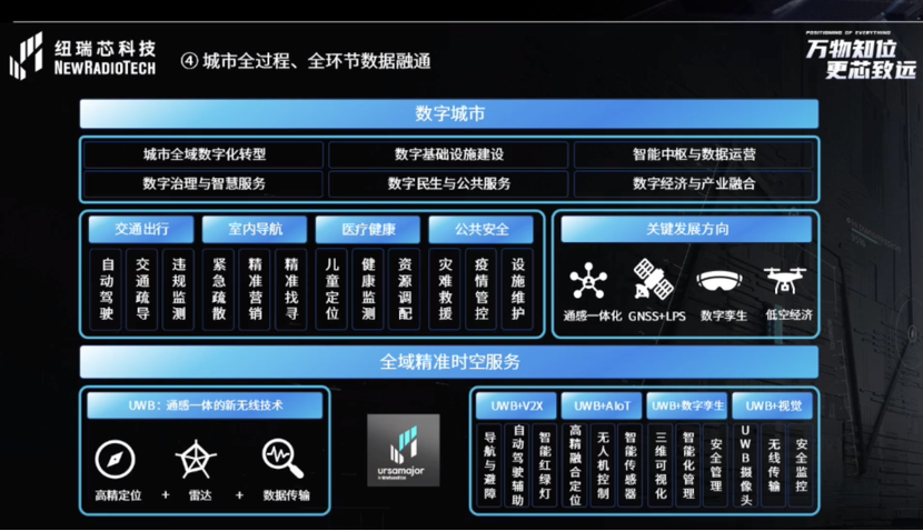 UWB芯片深入城市每一條“神經(jīng)末梢”！紐瑞芯“創(chuàng)芯版圖”再升級，劍指數(shù)字中國時空基底