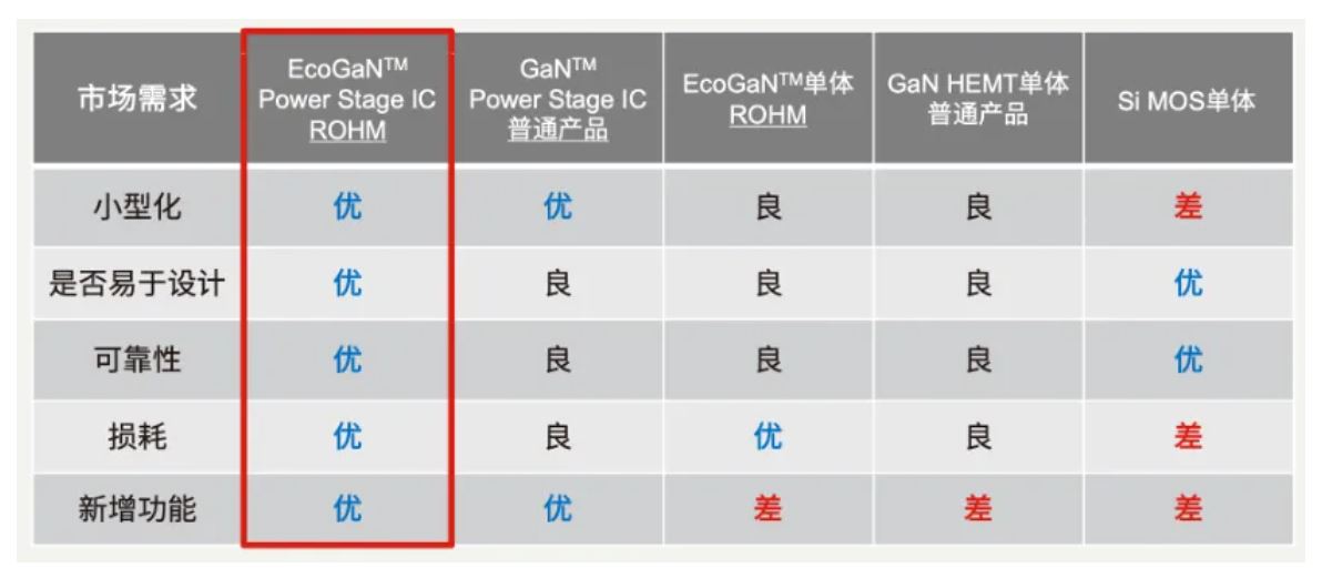 如何在設(shè)計(jì)中輕松搭載GaN器件？答案內(nèi)詳~~