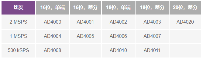 這個ADC系列可簡化驅(qū)動并拓寬ADC驅(qū)動器選擇范圍！