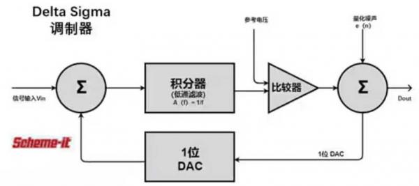 Σ －Δ ADC的高精度數(shù)模轉(zhuǎn)化，是如何實(shí)現(xiàn)的？