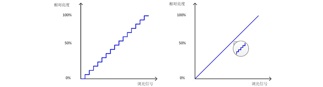 如何使用示波器、AFG和萬用表測(cè)試LED 驅(qū)動(dòng)器的調(diào)光線性度？