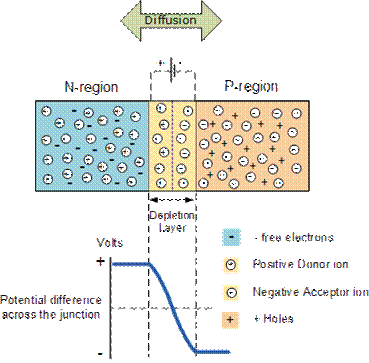 PN結的基礎知識