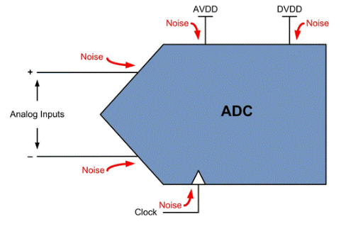 ADC噪聲：從何而來(lái)？