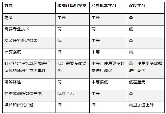 最適合 AI 應(yīng)用的計(jì)算機(jī)視覺類型是什么？