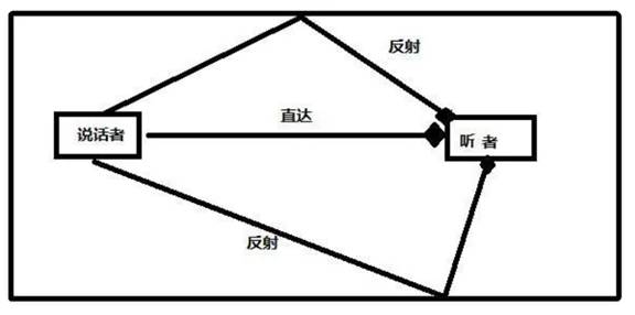 如何在ADI DSP中設(shè)計(jì)一個(gè)合理的混響？