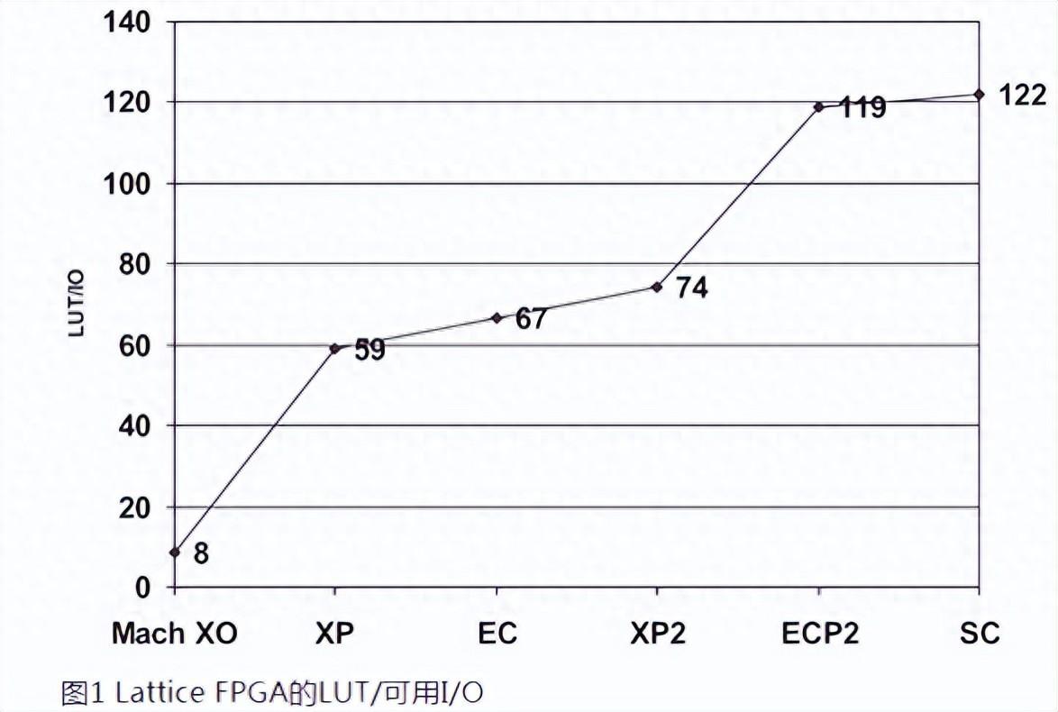 如何用內(nèi)部邏輯分析儀調(diào)試FPGA？