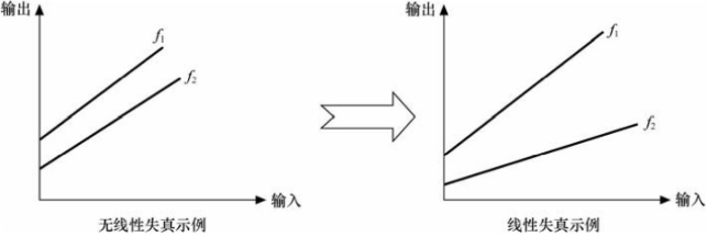 什么是線性失真?什么是非線性失真?