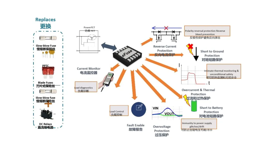 汽車控制器中更智能的電路保護？試試eFuse