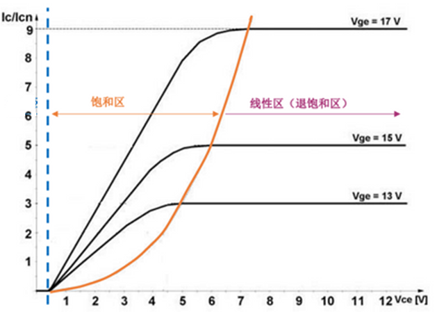 什么是IGBT的退飽和（desaturation）？ 什么情況下IGBT會(huì)進(jìn)入退飽和狀態(tài)？