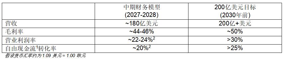 意法半導(dǎo)體披露 2027-2028 年財(cái)務(wù)模型及2030年目標(biāo)實(shí)現(xiàn)路徑