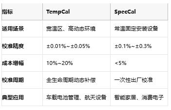 開環(huán)DAC校準(zhǔn)實(shí)戰(zhàn)：TempCal與SpecCal如何突破誤差極限？