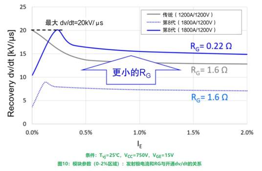 更高額定電流的第8代LV100 IGBT模塊