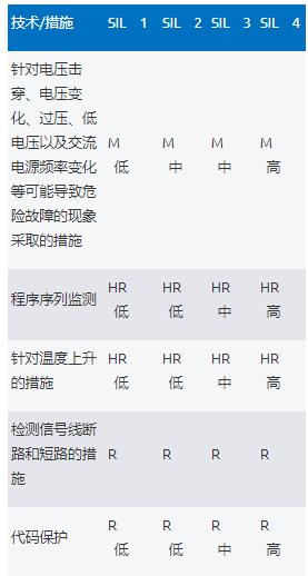 利用高性能電壓監(jiān)控器提高工業(yè)功能安全合規(guī)性——第1部分