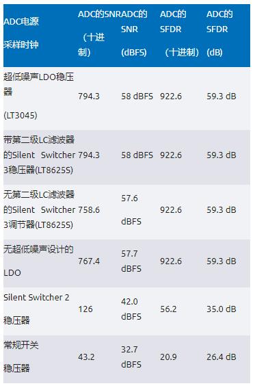 比LDO更安靜！新一代開關(guān)穩(wěn)壓器解鎖高速ADC全性能