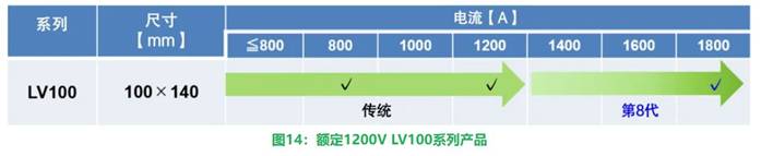 更高額定電流的第8代LV100 IGBT模塊