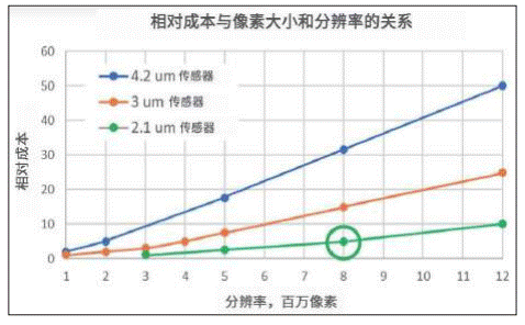 攻克汽車(chē)成像演進(jìn)難點(diǎn)