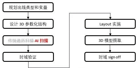 如何加速HBM仿真迭代優(yōu)化？