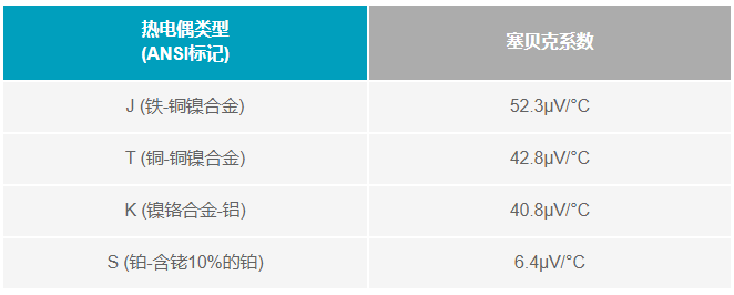 如何利用電壓基準(zhǔn)補(bǔ)償熱電偶冷端？