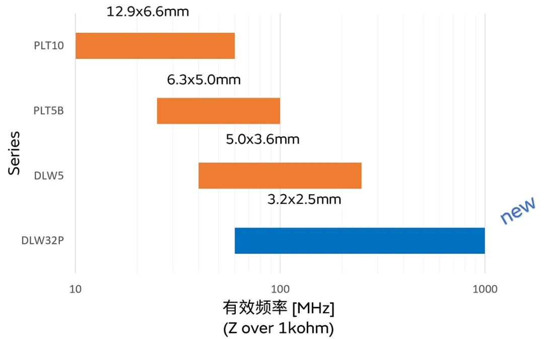 針對(duì)車載應(yīng)用的高頻噪聲，來試試村田這款共模扼流線圈