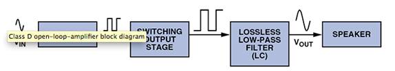D 類音頻放大器：什么、為什么以及如何