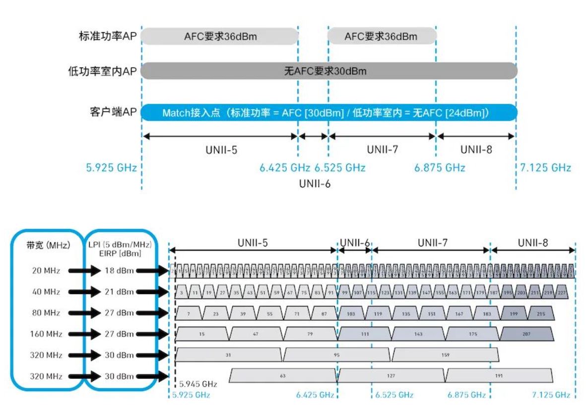 探索面向Wi-Fi 6GHz領(lǐng)域的自動(dòng)頻率協(xié)調(diào)（AFC）技術(shù)