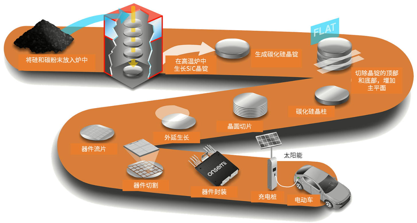 碳化硅半導(dǎo)體--電動汽車和光伏逆變器的下一項(xiàng)關(guān)鍵技術(shù)