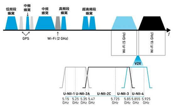 如何解決汽車V2X與多無(wú)線技術(shù)頻譜管理的共存挑戰(zhàn)！