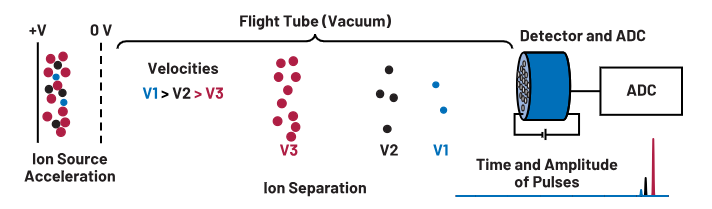 ADC革新質(zhì)譜分析！低噪聲高速轉(zhuǎn)換器如何重塑TOF MS性能邊界