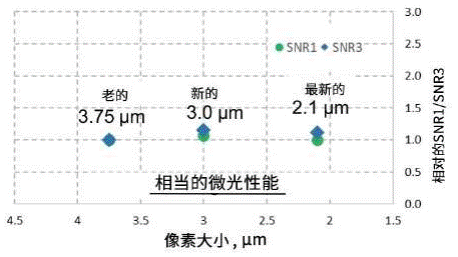 攻克汽車(chē)成像演進(jìn)難點(diǎn)