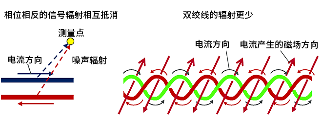 智能汽車CAN FD總線需要什么樣的降噪對(duì)策？