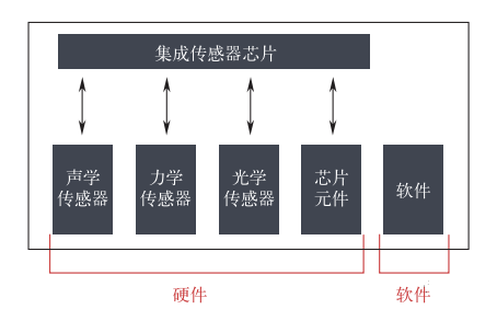 智能傳感技術(shù)是實(shí)現(xiàn)智能制造的關(guān)鍵