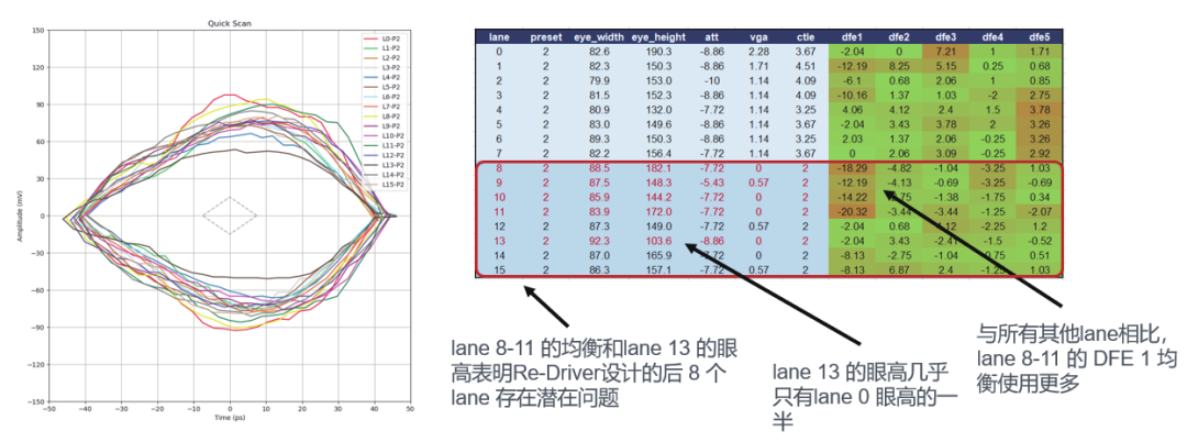 如何更高效、更準(zhǔn)確地測試驗證帶有Redriver的PCIe鏈路？