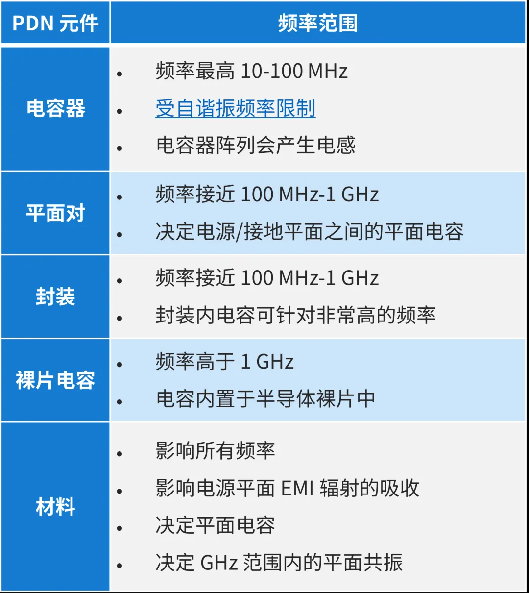 PDN 元件對(duì)阻抗的影響