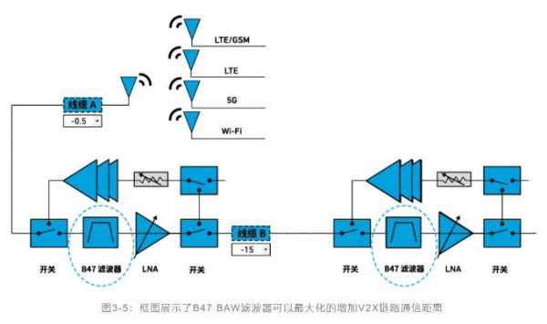 如何解決汽車V2X與多無(wú)線技術(shù)頻譜管理的共存挑戰(zhàn)！