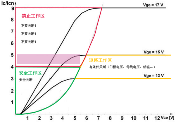 什么是IGBT的退飽和（desaturation）？ 什么情況下IGBT會(huì)進(jìn)入退飽和狀態(tài)？