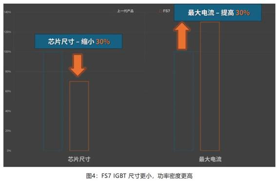 在逆變器應(yīng)用中提供更高能效，這款I(lǐng)GBT模塊了解一下