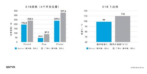 Qorvo E1B SiC模塊：成就高效功率轉換系統(tǒng)的秘密武器