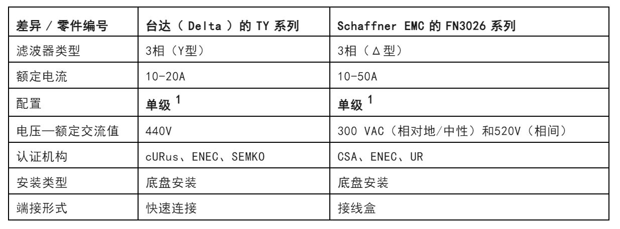 注意！這兩種三相電源濾波器的選擇有竅門！