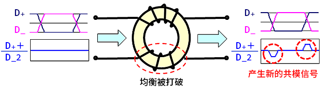 智能汽車CAN FD總線需要什么樣的降噪對(duì)策？