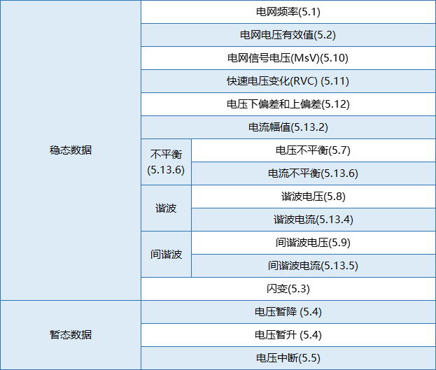 要測量和分析電能穩(wěn)態(tài)及瞬態(tài)數(shù)據(jù)？世健的電能質(zhì)量分析儀小型導軌表方案恰如所需！