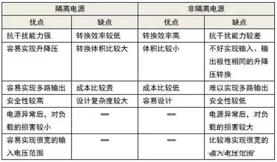 比對隔離電源與非隔離電源