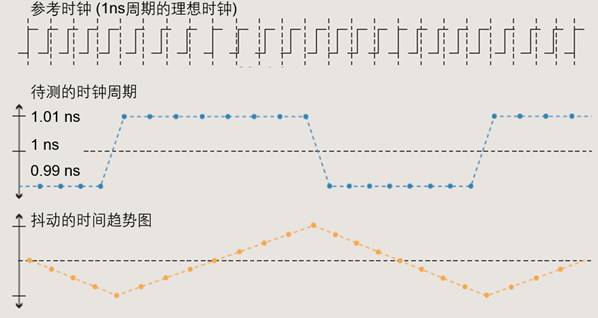 【做信號鏈，你需要了解的高速信號知識（二）】高速的挑戰(zhàn) – 抖動和眼圖