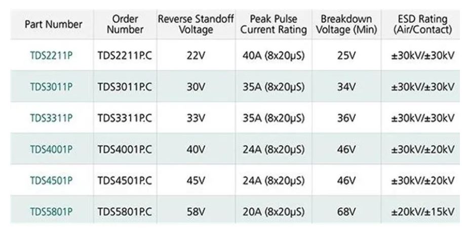 使用TDS瞬態(tài)分流抑制器，實(shí)現(xiàn)可靠ESD和EOS保護(hù)，完整攻略在此！