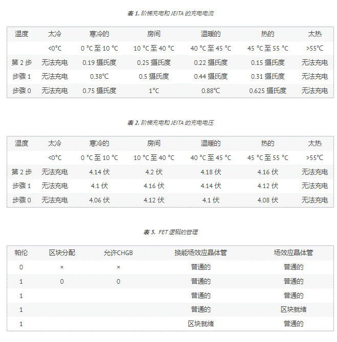 充電器基礎(chǔ)知識以及電量計分區(qū)為何如此重要