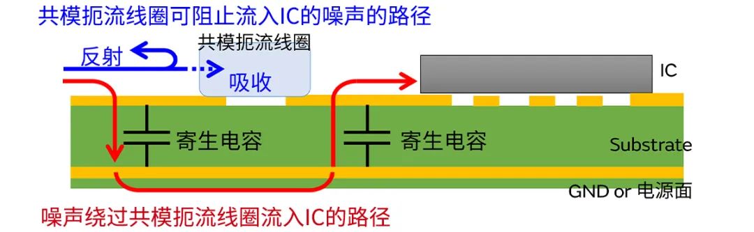 針對(duì)車載應(yīng)用的高頻噪聲，來試試村田這款共模扼流線圈