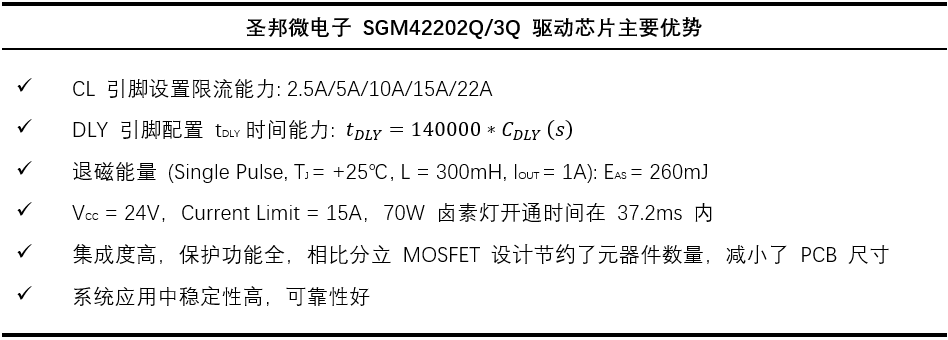 高可靠高邊驅(qū)動助力汽車應(yīng)用